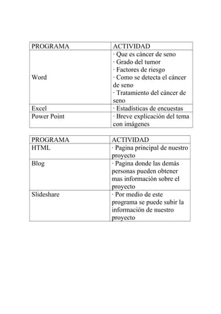 PROGRAMA      ACTIVIDAD
              · Que es cáncer de seno
              · Grado del tumor
              · Factores de riesgo
Word          · Como se detecta el cáncer
              de seno
              · Tratamiento del cáncer de
              seno
Excel         · Estadísticas de encuestas
Power Point   · Breve explicación del tema
              con imágenes

PROGRAMA      ACTIVIDAD
HTML          · Pagina principal de nuestro
              proyecto
Blog          · Pagina donde las demás
              personas pueden obtener
              mas información sobre el
              proyecto
Slideshare    · Por medio de este
              programa se puede subir la
              información de nuestro
              proyecto
 