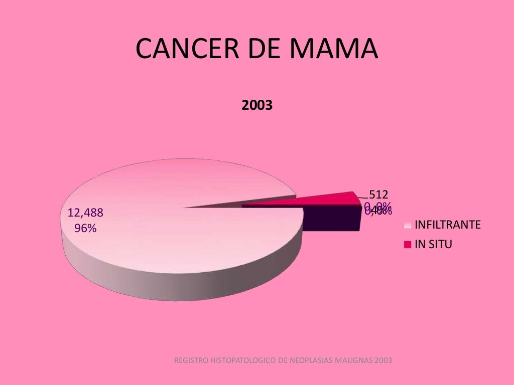 Presentacion Cancer De Mama