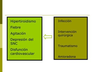 Hipertiroidismo   Infección

Fiebre
                  Intervención
Agitación         quirúrgica
Depresión del
SNC
                  Traumatismo
Disfunción
cardiovascular
                  Amioradona
 
