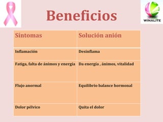 Beneficios Síntomas Solución anión Inflamación Desinflama Fatiga, falta de ánimos y energía Da energía , ánimos, vitalidad Flujo anormal Equilibrio balance hormonal Dolor pélvico Quita el dolor 