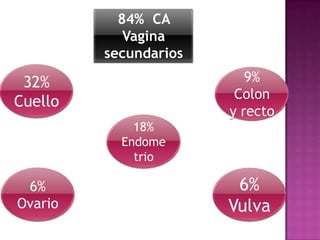 84% CA
            Vagina
         secundarios

 32%                      9%
                        Colon
Cuello
                       y recto
             18%
           Endome
             trio

 6%                     6%
Ovario                 Vulva
 