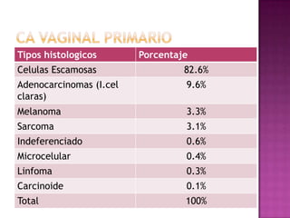 Tipos histologicos       Porcentaje
Celulas Escamosas                 82.6%
Adenocarcinomas (I.cel            9.6%
claras)
Melanoma                          3.3%
Sarcoma                           3.1%
Indeferenciado                    0.6%
Microcelular                      0.4%
Linfoma                           0.3%
Carcinoide                        0.1%
Total                             100%
 