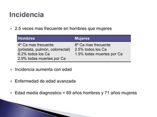 ! 2.5 veces mas frecuente en hombres que mujeres
! Incidencia aumenta con edad
! Enfermedad de edad avanzada
! Edad media diagnostico = 69 años hombres y 71 años mujeres
Hombres Mujeres
4º Ca mas frecuente
(próstata, pulmón, colorrectal)
6.2% todos los Ca
2.9% todas muertes por Ca
8º Ca mas frecuente
2.5% todos los Ca
1.5% todas muertes por Ca
 
