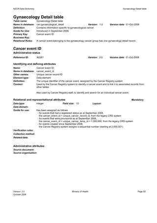 NZCR Data Dictionary                                                                                       Gynaecology Detail table



Gynaecology Detail table
Table name:            Gynaecology Detail table
Name in database:      can.gynaecological_detail                        Version: 1.0          Version date: 01-Oct-2008
Definition:            Contains information specific to gynaecological cancer.
Guide for Use:         Introduced in September 2008.
Primary Key:           Cancer event ID
Business Key:
Relational Rules:      A cancer event belonging to the gynaecology cancer group has one gynaecology detail record.


Cancer event ID
Administrative status
Reference ID:          A0261                                              Version: 2.0        Version date: 01-Oct-2008

Identifying and defining attributes
Name:                  Cancer event ID
Name in database:      cancer_event_id
Other names:           Unique cancer record ID
Element type:          Data element
Definition:            The unique identifier of the cancer event, assigned by the Cancer Registry system
Context:               Used by the Cancer Registry system to identify a cancer event and to link it to associated records from
                       other tables.

                       Also used by Cancer Registry staff, to identify and search for an individual cancer event.

Relational and representational attributes                                                                          Mandatory
Data type:             integer                  Field size: 10                Layout:
Data domain:
Guide for use:         Has been assigned as follows:
                        - for events that had a registered status as at September 2008,
                          the cancer_event_id = unique_cancer_record_id, from the legacy CRS system
                        - for events that were provisional as at September 2008,
                          the cancer_event_id = unique_cancer_temp_id + 1,000,000, from the legacy CRS system
                        - for events created since September 2008,
                          the Cancer Registry system assigns a sequential number (starting at 2,000,001).
Verification rules:
Collection method:
Related data:


Administrative attributes
Source document:
Source organisation:




Version: 2.0                                             Ministry of Health                                               Page 93
October 2008
 