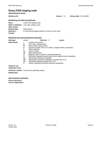 NZCR Data Dictionary                                                                                  Gynaecology Detail table


Ovary FIGO staging code
Administrative status
Reference ID:                                                             Version: 1.0    Version date: 01-Oct-2008

Identifying and defining attributes
Name:                  Ovary FIGO staging code
Name in database:      ovary_figo_staging_code
Other names:
Element type:          Data element
Definition:            A code defining staging specific to tumours of the ovary.
Context:


Relational and representational attributes
Data type:             varchar                   Field size: 4                Layout:
Data domain:           I       Limited to the ovaries
                       IA      One ovary, capsule intact
                       IB      Both ovaries, capsule intact
                       IC      Capsule ruptured, tumour on surface, malignant cells in peritoneal …
                       II      Pelvic extension
                       IIA     Uterus, tube(s)
                       IIB     Other pelvic tissues
                       IIC     Malignant cells in ascites or peritoneal washings
                       III     Peritoneal metastasis beyond pelvis and/or regional lymph metastasis
                       IIIA    Microscopic peritoneal metastasis
                       IIIB    Macroscopic peritoneal metastasis no greater than 2 cm
                       IIIC    Peritoneal metastasis greater than 2 cm
                       IV      Distant metastasis (excludes peritoneal metastasis)
Guide for use:
Verification rules:
Collection method: Sourced from pathology reports.
Related data:


Administrative attributes
Source document:
Source organisation:




Version: 2.0                                             Ministry of Health                                          Page 96
October 2008
 