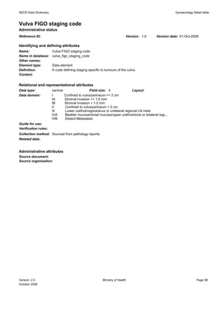 NZCR Data Dictionary                                                                                  Gynaecology Detail table


Vulva FIGO staging code
Administrative status
Reference ID:                                                             Version: 1.0     Version date: 01-Oct-2008

Identifying and defining attributes
Name:                  Vulva FIGO staging code
Name in database:      vulva_figo_staging_code
Other names:
Element type:          Data element
Definition:            A code defining staging specific to tumours of the vulva.
Context:


Relational and representational attributes
Data type:             varchar                 Field size: 4                Layout:
Data domain:           I       Confined to vulva/perineum <= 2 cm
                       IA      Stromal invasion <= 1.0 mm
                       IB      Stromal invasion > 1.0 mm
                       II      Confined to vulva/perineum > 2 cm
                       III     Lower urethra/vagina/anus or unilateral regional LN mets
                       IVA     Bladder mucosa/rectal mucosa/upper urethra/bone or bilateral regi...
                       IVB     Distant Metastasis
Guide for use:
Verification rules:
Collection method: Sourced from pathology reports.
Related data:


Administrative attributes
Source document:
Source organisation:




Version: 2.0                                             Ministry of Health                                          Page 98
October 2008
 