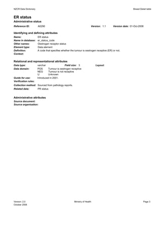 NZCR Data Dictionary                                                                                        Breast Detail table


ER status
Administrative status
Reference ID:          A0290                                             Version: 1.1       Version date: 01-Oct-2008

Identifying and defining attributes
Name:                  ER status
Name in database:      er_status_code
Other names:           Oestrogen receptor status
Element type:          Data element
Definition:            A code that specifies whether the tumour is oestrogen receptive (ER) or not.
Context:


Relational and representational attributes
Data type:             varchar                  Field size: 3                Layout:
Data domain:           POS      Tumour is oestrogen receptive
                       NEG       Tumour is not receptive
                       U        Unknown
Guide for use:         Introduced in 2001.
Verification rules:
Collection method: Sourced from pathology reports.
Related data:      PR status


Administrative attributes
Source document:
Source organisation:




Version: 2.0                                            Ministry of Health                                            Page 3
October 2008
 