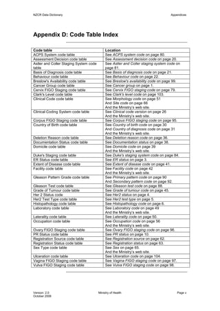 NZCR Data Dictionary                                                               Appendices




Appendix D: Code Table Index

Code table                                   Location
ACPS System code table                       See ACPS system code on page 80.
Assessment Decision code table               See Assessment decision code on page 20.
Astler and Coller Staging System code        See Astler and Coller staging system code on
table                                        page 81.
Basis of Diagnosis code table                See Basis of diagnosis code on page 21.
Behaviour code table                         See Behaviour code on page 22.
Breslow's Availability code table            See Breslow's availability code on page 99.
Cancer Group code table                      See Cancer group on page 1.
Cervix FIGO Staging code table               See Cervix FIGO staging code on page 79.
Clark's Level code table                     See Clark's level code on page 103.
Clinical Code code table                     See Morphology code on page 51
                                             And Site code on page 66
                                             And the Ministry’s web site.
Clinical Coding System code table            See Clinical code version on page 26
                                             And the Ministry’s web site.
Corpus FIGO Staging code table               See Corpus FIGO staging code on page 95.
Country of Birth code table                  See Country of birth code on page 30
                                             And Country of diagnosis code on page 31
                                             And the Ministry’s web site.
Deletion Reason code table                   See Deletion reason code on page 36.
Documentation Status code table              See Documentation status on page 38.
Domicile code table                          See Domicile code on page 39
                                             And the Ministry’s web site.
Duke's Staging code table                    See Duke's staging system code on page 84.
ER Status code table                         See ER status on page 3.
Extent of Disease code table                 See Extent of disease code on page 41.
Facility code table                          See Facility code on page 42
                                             And the Ministry’s web site.
Gleason Pattern Grade code table             See Primary pattern code on page 90
                                             And Secondary pattern code on page 92.
Gleason Test code table                      See Gleason test code on page 88.
Grade of Tumour code table                   See Grade of tumour code on page 45.
Her 2 Status code                            See Her2 status on page 4.
Her2 Test Type code table                    See Her2 test type on page 5.
Histopathology code table                    See Histopathology code on page 6.
Laboratory code table                        See Laboratory code on page 49
                                             And the Ministry’s web site.
Laterality code table                        See Laterality code on page 50.
Occupation code table                        See Occupation code on page 56
                                             And the Ministry’s web site.
Ovary FIGO Staging code table                See Ovary FIGO staging code on page 96.
PR Status code table                         See PR status on page 10.
Registration Source code table               See Registration source on page 62.
Registration Status code table               See Registration status on page 63.
Sex Type code table                          See Sex on page 65.
                                             And the Ministry’s web site.
Ulceration code table                        See Ulceration code on page 104.
Vagina FIGO Staging code table               See Vagina FIGO staging code on page 97.
Vulva FIGO Staging code table                See Vulva FIGO staging code on page 98.




Version: 2.0                            Ministry of Health                             Page v
October 2008
 