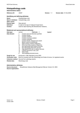 NZCR Data Dictionary                                                                                          Breast Detail table


Histopathology code
Administrative status
Reference ID:          A0287                                             Version: 1.1      Version date: 01-Oct-2008

Identifying and defining attributes
Name:                  Histopathology code
Name in database:      histopathology_code
Other names:
Element type:          Data element
Definition:            A code for the type of malignant breast lesion.
Context:               Used for data-matching with BreastScreen Aotearoa.


Relational and representational attributes
Data type:             varchar                   Field size: 2               Layout:
Data domain:           1     Invasive duct not otherwise specified
                       2     Invasive tubular
                       3     Invasive cribriform
                       4     Invasive mucinous (colloid)
                       5     Invasive medullary
                       6     Invasive lobular; classical and variant
                       8     Mixed invasive ductal/lobular
                       9     Other primary invasive malignancy
                       10    Other secondary invasive malignancy
                       11    Non-high-grade DCIS without necrosis
                       12    Non-high-grade DCIS with necrosis
                       13    High-grade DCIS with or without necrosis
                       14    Lobular carcinoma in situ LCIS
                       19    Other DCIS
                       U      Not available/unknown/unsure
Guide for use:         Introduced in 1998. Mandatory since 2002.
Verification rules:    Must be consistent with Site, Morphology and Grade of tumour, for registered events.
Collection method: Sourced from pathology reports.
Related data:      Morphology code


Administrative attributes
Source document:     BreastScreen Aotearoa Data Management Manual, Version 3.0, 2003
Source organisation:




Version: 2.0                                            Ministry of Health                                              Page 6
October 2008
 