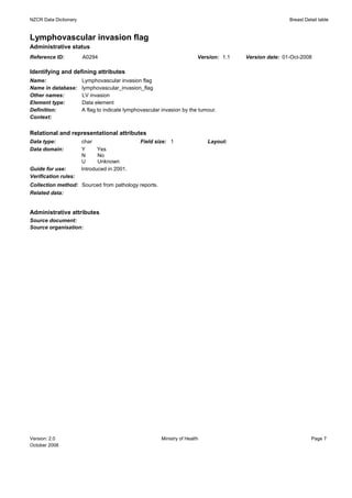 NZCR Data Dictionary                                                                                    Breast Detail table


Lymphovascular invasion flag
Administrative status
Reference ID:          A0294                                             Version: 1.1   Version date: 01-Oct-2008

Identifying and defining attributes
Name:                  Lymphovascular invasion flag
Name in database:      lymphovascular_invasion_flag
Other names:           LV invasion
Element type:          Data element
Definition:            A flag to indicate lymphovascular invasion by the tumour.
Context:


Relational and representational attributes
Data type:             char                    Field size: 1                 Layout:
Data domain:           Y      Yes
                       N      No
                       U      Unknown
Guide for use:         Introduced in 2001.
Verification rules:
Collection method: Sourced from pathology reports.
Related data:


Administrative attributes
Source document:
Source organisation:




Version: 2.0                                            Ministry of Health                                        Page 7
October 2008
 
