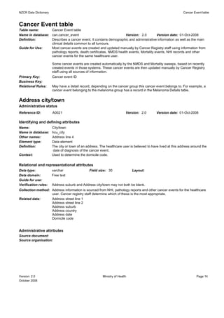 NZCR Data Dictionary                                                                                           Cancer Event table



Cancer Event table
Table name:       Cancer Event table
Name in database: can.cancer_event                                 Version: 2.0         Version date: 01-Oct-2008
Definition:       Describes a cancer event. It contains demographic and administrative information as well as the main
                  clinical details common to all tumours.
Guide for Use:    Most cancer events are created and updated manually by Cancer Registry staff using information from
                  pathology reports, death certificates, NMDS health events, Mortality events, NHI records and other
                  cancer events for the same healthcare user.

                       Some cancer events are created automatically by the NMDS and Mortality sweeps, based on recently
                       created events in those systems. These cancer events are then updated manually by Cancer Registry
                       staff using all sources of information.
Primary Key:           Cancer event ID
Business Key:
Relational Rules:      May have a detail record, depending on the cancer group this cancer event belongs to. For example, a
                       cancer event belonging to the melanoma group has a record in the Melanoma Details table.


Address city/town
Administrative status
Reference ID:          A0021                                              Version: 2.0       Version date: 01-Oct-2008

Identifying and defining attributes
Name:                  City/town
Name in database:      hcu_city
Other names:           Address line 4
Element type:          Data element
Definition:            The city or town of an address. The healthcare user is believed to have lived at this address around the
                       date of diagnosis of the cancer event.
Context:               Used to determine the domicile code.


Relational and representational attributes
Data type:             varchar                  Field size: 30                Layout:
Data domain:           Free text
Guide for use:
Verification rules:    Address suburb and Address city/town may not both be blank.
Collection method: Address information is sourced from NHI, pathology reports and other cancer events for the healthcare
                   user. Cancer registry staff determine which of these is the most appropriate.
Related data:      Address street line 1
                   Address street line 2
                   Address suburb
                   Address country
                   Address date
                   Domicile code


Administrative attributes
Source document:
Source organisation:




Version: 2.0                                             Ministry of Health                                             Page 14
October 2008
 
