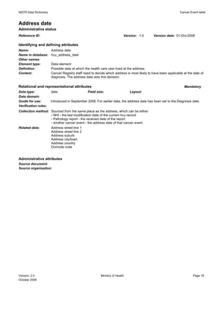 NZCR Data Dictionary                                                                                           Cancer Event table


Address date
Administrative status
Reference ID:                                                             Version: 1.0       Version date: 01-Oct-2008

Identifying and defining attributes
Name:                  Address date
Name in database:      hcu_address_date
Other names:
Element type:          Data element
Definition:            Possible date at which the health care user lived at the address.
Context:               Cancer Registry staff need to decide which address is most likely to have been applicable at the date of
                       diagnosis. The address date aids this decision

Relational and representational attributes                                                                       Mandatory
Data type:             date                     Field size:                   Layout:
Data domain:
Guide for use:         Introduced in September 2008. For earlier data, the address date has been set to the Diagnosis date.
Verification rules:
Collection method: Sourced from the same place as the address, which can be either:
                   - NHI - the last modification date of the current hcu record
                   - Pathology report - the received date of the report
                   - another cancer event - the address date of that cancer event.
Related data:          Address street line 1
                       Address street line 2
                       Address suburb
                       Address city/town
                       Address country
                       Domicile code


Administrative attributes
Source document:
Source organisation:




Version: 2.0                                             Ministry of Health                                             Page 16
October 2008
 
