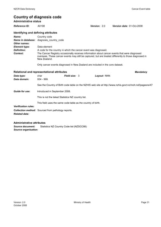 NZCR Data Dictionary                                                                                           Cancer Event table


Country of diagnosis code
Administrative status
Reference ID:          A0198                                                 Version: 2.0      Version date: 01-Oct-2008

Identifying and defining attributes
Name:                  Country code
Name in database:      diagnosis_country_code
Other names:
Element type:          Data element
Definition:            A code for the country in which the cancer event was diagnosed.
Context:               The Cancer Registry occasionally receives information about cancer events that were diagnosed
                       overseas. These cancer events may still be captured, but are treated differently to those diagnosed in
                       New Zealand.

                       Only cancer events diagnosed in New Zealand are included in the core dataset.


Relational and representational attributes                                                                        Mandatory
Data type:             char                       Field size: 3                  Layout: NNN
Data domain:           004 - 999.

                       See the Country of Birth code table on the NZHIS web site at http://www.nzhis.govt.nz/moh.nsf/pagesns/47

Guide for use:         Introduced in September 2008.

                       This is not the latest Statistics NZ country list.

                       This field uses the same code table as the country of birth.
Verification rules:
Collection method: Sourced from pathology reports.
Related data:


Administrative attributes
Source document:     Statistics NZ Country Code list (NZSCC86)
Source organisation:




Version: 2.0                                                Ministry of Health                                          Page 31
October 2008
 