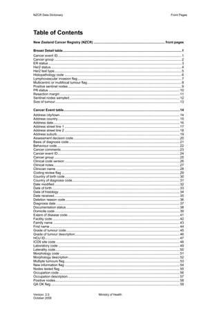 NZCR Data Dictionary                                                                                                                        Front Pages




Table of Contents
New Zealand Cancer Registry (NZCR) ............................................................................ front pages

Breast Detail table............................................................................................................................... 1
Cancer event ID .................................................................................................................................... 1
Cancer group ........................................................................................................................................ 2
ER status .............................................................................................................................................. 3
Her2 status............................................................................................................................................ 4
Her2 test type........................................................................................................................................ 5
Histopathology code ............................................................................................................................. 6
Lymphovascular invasion flag ............................................................................................................... 7
Multicentric or multifocal tumour flag..................................................................................................... 8
Positive sentinel nodes ......................................................................................................................... 9
PR status ............................................................................................................................................ 10
Resection margin ................................................................................................................................ 11
Sentinel nodes sampled...................................................................................................................... 12
Size of tumour..................................................................................................................................... 13

Cancer Event table............................................................................................................................ 14
Address city/town................................................................................................................................ 14
Address country .................................................................................................................................. 15
Address date....................................................................................................................................... 16
Address street line 1 ........................................................................................................................... 17
Address street line 2 ........................................................................................................................... 18
Address suburb................................................................................................................................... 19
Assessment decision code.................................................................................................................. 20
Basis of diagnosis code ...................................................................................................................... 21
Behaviour code ................................................................................................................................... 22
Cancer comments............................................................................................................................... 23
Cancer event ID .................................................................................................................................. 24
Cancer group ...................................................................................................................................... 25
Clinical code version ........................................................................................................................... 26
Clinical notes....................................................................................................................................... 27
Clinician name .................................................................................................................................... 28
Coding review flag .............................................................................................................................. 29
Country of birth code........................................................................................................................... 30
Country of diagnosis code................................................................................................................... 31
Date modified...................................................................................................................................... 32
Date of birth ........................................................................................................................................ 33
Date of histology ................................................................................................................................. 34
Date received...................................................................................................................................... 35
Deletion reason code .......................................................................................................................... 36
Diagnosis date .................................................................................................................................... 37
Documentation status ......................................................................................................................... 38
Domicile code ..................................................................................................................................... 39
Extent of disease code........................................................................................................................ 41
Facility code ........................................................................................................................................ 42
Family name ....................................................................................................................................... 43
First name ........................................................................................................................................... 44
Grade of tumour code ......................................................................................................................... 45
Grade of tumour description................................................................................................................ 46
HCU ID................................................................................................................................................ 47
ICD9 site code .................................................................................................................................... 48
Laboratory code .................................................................................................................................. 49
Laterality code..................................................................................................................................... 50
Morphology code ................................................................................................................................ 51
Morphology description ....................................................................................................................... 52
Multiple tumours flag........................................................................................................................... 53
New information flag ........................................................................................................................... 54
Nodes tested flag ................................................................................................................................ 55
Occupation code ................................................................................................................................. 56
Occupation description........................................................................................................................ 57
Positive nodes..................................................................................................................................... 58
QA OK flag.......................................................................................................................................... 59


Version: 2.0                                                      Ministry of Health
October 2008
 