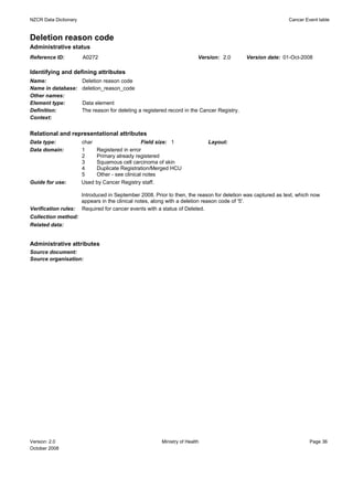 NZCR Data Dictionary                                                                                          Cancer Event table


Deletion reason code
Administrative status
Reference ID:          A0272                                              Version: 2.0       Version date: 01-Oct-2008

Identifying and defining attributes
Name:                  Deletion reason code
Name in database:      deletion_reason_code
Other names:
Element type:          Data element
Definition:            The reason for deleting a registered record in the Cancer Registry.
Context:


Relational and representational attributes
Data type:             char                     Field size: 1                 Layout:
Data domain:           1    Registered in error
                       2    Primary already registered
                       3    Squamous cell carcinoma of skin
                       4    Duplicate Registration/Merged HCU
                       5    Other - see clinical notes
Guide for use:         Used by Cancer Registry staff.

                       Introduced in September 2008. Prior to then, the reason for deletion was captured as text, which now
                       appears in the clinical notes, along with a deletion reason code of '5'.
Verification rules:    Required for cancer events with a status of Deleted.
Collection method:
Related data:


Administrative attributes
Source document:
Source organisation:




Version: 2.0                                             Ministry of Health                                            Page 36
October 2008
 