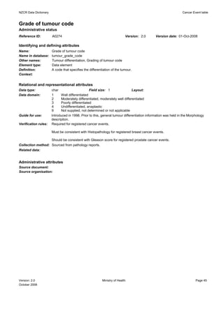 NZCR Data Dictionary                                                                                            Cancer Event table


Grade of tumour code
Administrative status
Reference ID:          A0274                                               Version: 2.0       Version date: 01-Oct-2008

Identifying and defining attributes
Name:                  Grade of tumour code
Name in database:      tumour_grade_code
Other names:           Tumour differentiation, Grading of tumour code
Element type:          Data element
Definition:            A code that specifies the differentiation of the tumour.
Context:


Relational and representational attributes
Data type:             char                       Field size: 1                Layout:
Data domain:           1     Well differentiated
                       2      Moderately differentiated, moderately well differentiated
                       3      Poorly differentiated
                       4      Undifferentiated, anaplastic
                       9      Not supplied, not determined or not applicable
Guide for use:         Introduced in 1998. Prior to this, general tumour differentiation information was held in the Morphology
                       description.
Verification rules:    Required for registered cancer events.

                       Must be consistent with Histopathology for registered breast cancer events.

                   Should be consistent with Gleason score for registered prostate cancer events.
Collection method: Sourced from pathology reports.
Related data:


Administrative attributes
Source document:
Source organisation:




Version: 2.0                                              Ministry of Health                                             Page 45
October 2008
 