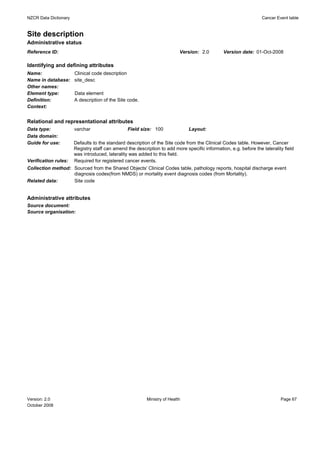 NZCR Data Dictionary                                                                                              Cancer Event table


Site description
Administrative status
Reference ID:                                                               Version: 2.0       Version date: 01-Oct-2008

Identifying and defining attributes
Name:                  Clinical code description
Name in database:      site_desc
Other names:
Element type:          Data element
Definition:            A description of the Site code.
Context:


Relational and representational attributes
Data type:             varchar                     Field size: 100              Layout:
Data domain:
Guide for use:         Defaults to the standard description of the Site code from the Clinical Codes table. However, Cancer
                       Registry staff can amend the description to add more specific information, e.g. before the laterality field
                       was introduced, laterality was added to this field.
Verification rules:    Required for registered cancer events.
Collection method: Sourced from the Shared Objects' Clinical Codes table, pathology reports, hospital discharge event
                   diagnosis codes(from NMDS) or mortality event diagnosis codes (from Mortality).
Related data:      Site code


Administrative attributes
Source document:
Source organisation:




Version: 2.0                                               Ministry of Health                                              Page 67
October 2008
 