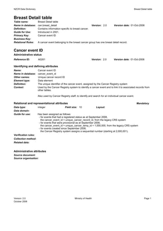NZCR Data Dictionary                                                                                                Breast Detail table



Breast Detail table
Table name:            Breast Detail table
Name in database:      can.breast_detail                                  Version: 2.0        Version date: 01-Oct-2008
Definition:            Contains information specific to breast cancer.
Guide for Use:         Introduced in 2001.
Primary Key:           Cancer event ID
Business Key:
Relational Rules:      A cancer event belonging to the breast cancer group has one breast detail record.


Cancer event ID
Administrative status
Reference ID:          A0261                                              Version: 2.0        Version date: 01-Oct-2008

Identifying and defining attributes
Name:                  Cancer event ID
Name in database:      cancer_event_id
Other names:           Unique cancer record ID
Element type:          Data element
Definition:            The unique identifier of the cancer event, assigned by the Cancer Registry system
Context:               Used by the Cancer Registry system to identify a cancer event and to link it to associated records from
                       other tables.

                       Also used by Cancer Registry staff, to identify and search for an individual cancer event.

Relational and representational attributes                                                                            Mandatory
Data type:             integer                  Field size: 10                Layout:
Data domain:
Guide for use:         Has been assigned as follows:
                        - for events that had a registered status as at September 2008,
                          the cancer_event_id = unique_cancer_record_id, from the legacy CRS system
                        - for events that were provisional as at September 2008,
                          the cancer_event_id = unique_cancer_temp_id + 1,000,000, from the legacy CRS system
                        - for events created since September 2008,
                          the Cancer Registry system assigns a sequential number (starting at 2,000,001).
Verification rules:
Collection method:
Related data:


Administrative attributes
Source document:
Source organisation:




Version: 2.0                                             Ministry of Health                                                   Page 1
October 2008
 