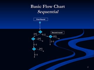 Basic Flow Chart Sequential First Round (+) ( - ) (+) (+) (+) ( - ) ( - ) ( - ) Second round 