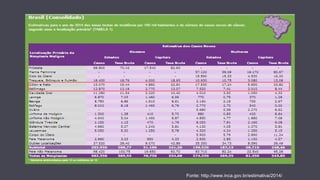 Fonte: http://www.inca.gov.br/estimativa/2014/ 
 