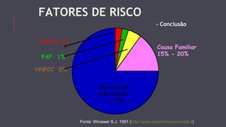 FATORES DE RISCO 
Outros 1% 
Sem factor 
relacionado 
~ 75% 
HNPCC 5% 
- Conclusão 
Causa Familiar 
PAF 1% 15% - 20% 
Fonte: Winawer S.J. 1991 (http://www.centrofrancescoredi.it) 
 