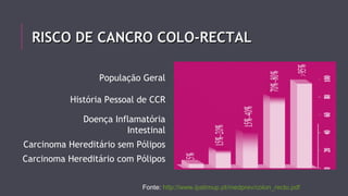 RISCO DDEE CCAANNCCRROO CCOOLLOO--RREECCTTAALL 
População Geral 
História Pessoal de CCR 
Doença Inflamatória 
Intestinal 
Carcinoma Hereditário sem Pólipos 
Carcinoma Hereditário com Pólipos 
Fonte: http://www.ipatimup.pt/medprev/colon_recto.pdf 
 