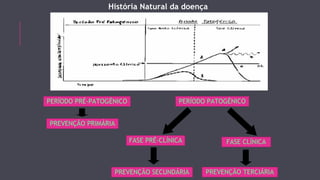 História Natural da doença 
PERÍODO PRÉ-PATOGÉNICO PERÍODO PATOGÉNICO 
PREVENÇÃO PRIMÁRIA 
FASE PRÉ-CLÍNICA FASE CLÍNICA 
PREVENÇÃO SECUNDÁRIA PREVENÇÃO TERCIÁRIA 
 