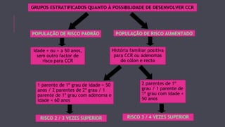GRUPOS ESTRATIFICADOS QUANTO À POSSIBILIDADE DE DESENVOLVER CCR 
POPULAÇÃO DE RISCO PADRÃO POPULAÇÃO DE RISCO AUMENTADO 
Idade = ou > a 50 anos, 
sem outro factor de 
risco para CCR 
História familiar positiva 
para CCR ou adenomas 
do cólon e recto 
1 parente de 1º grau de idade > 50 
anos / 2 parentes de 2º grau / 1 
parente de 1º grau com adenoma e 
idade < 60 anos 
2 parentes de 1º 
grau / 1 parente de 
1º grau com idade < 
50 anos 
RISCO RISCO 2 / 3 VEZES SUPERIOR 3 / 4 VEZES SUPERIOR 
 
