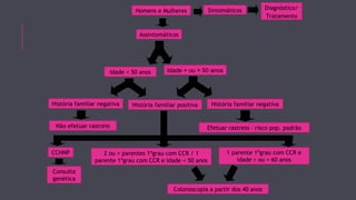 Homens e Mulheres Sintomáticos Diagnóstico/ 
Tratamento 
Assintomáticos 
Idade < 50 anos 
História familiar negativa 
Idade > ou = 50 anos 
História familiar positiva História familiar negativa 
Não efetuar rastreio Efetuar rastreio – risco pop. padrão 
CCHNP 2 ou + parentes 1ºgrau com CCR / 1 
parente 1ºgrau com CCR e idade < 50 anos 
1 parente 1ºgrau com CCR e 
idade > ou = 60 anos 
Consulta 
genética 
Colonoscopia a partir dos 40 anos 
 