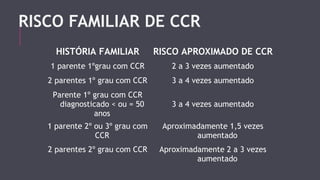 RISCO FAMILIAR DE CCR 
HISTÓRIA FAMILIAR RISCO APROXIMADO DE CCR 
1 parente 1ºgrau com CCR 2 a 3 vezes aumentado 
2 parentes 1º grau com CCR 3 a 4 vezes aumentado 
Parente 1º grau com CCR 
diagnosticado < ou = 50 
anos 
3 a 4 vezes aumentado 
1 parente 2º ou 3º grau com 
CCR 
Aproximadamente 1,5 vezes 
aumentado 
2 parentes 2º grau com CCR Aproximadamente 2 a 3 vezes 
aumentado 
 