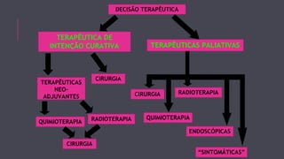 DECISÃO TERAPÊUTICA 
TERAPÊUTICA DE 
INTENÇÃO CURATIVA TERAPÊUTICAS PALIATIVAS 
TERAPÊUTICAS 
NEO-ADJUVANTES 
CIRURGIA 
QUIMIOTERAPIA RADIOTERAPIA 
CIRURGIA 
CIRURGIA 
RADIOTERAPIA 
QUIMIOTERAPIA 
ENDOSCÓPICAS 
“SINTOMÁTICAS” 
 