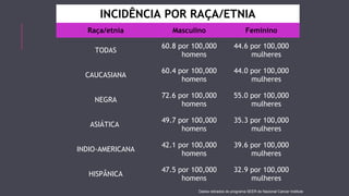 INCIDÊNCIA POR RAÇA/ETNIA 
Raça/etnia Masculino Feminino 
TODAS 60.8 por 100,000 
homens 
44.6 por 100,000 
mulheres 
CAUCASIANA 60.4 por 100,000 
homens 
44.0 por 100,000 
mulheres 
NEGRA 72.6 por 100,000 
homens 
55.0 por 100,000 
mulheres 
ASIÁTICA 49.7 por 100,000 
homens 
35.3 por 100,000 
mulheres 
INDIO-AMERICANA 42.1 por 100,000 
homens 
39.6 por 100,000 
mulheres 
HISPÂNICA 47.5 por 100,000 
homens 
32.9 por 100,000 
mulheres 
Dados retirados do programa SEER do Nacional Cancer Institute 
 