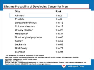 Lifetime Probability of Developing Cancer for Men
 