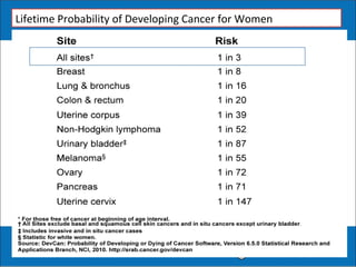 Lifetime Probability of Developing Cancer for Women
 