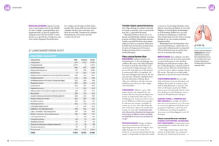 18 Cancerfondsrapporten 2013 Cancerfondsrapporten 2013 19
statistikstatistik
Basalcellscancer registreras sedan
2004 i cancerregistret men är inte inklude­
rat i den ”vanliga” cancerstatistiken. 2011
diagnostiserades 39 835 fall, ungefär lika
många hos män som hos kvinnor. Cancer­
formen är en speciell typ av hudcancer som
växer mycket långsamt. Basalcellscancer
har vanligen inte förmåga att bilda dotter­
tumörer eller orsaka död, men kan förstöra
vävnaden där den växer med stora, svår­
läkta sår som följd. Tumörerna är vanligast
förekommande på huvudet, speciellt
i ansikte och på öron.
Trender bland cancerformerna
Den årliga ökningen av antalet cancerfall
de senaste 20 åren har varit 2,0 procent för
män och 1,4 procent för kvinnor.
Ökningen förklaras till viss del av en
ökande medellivslängd, utökade screening­
program och bättre diagnostiska metoder.
Antalet cancerfall förväntas öka kontinu­
erligt även nästa 20-årsperiod. Hudcancer
hos både män och kvinnor, prostatacancer
hos män och lungcancer hos kvinnor
beräknas fortsätta stå för en stor del av
incidensökningen.
Flera cancerformer ökar
Hudcancer, malignt melanom och
övrig hudcancer, är den tumörgrupp som
i särklass ökar mest. Den årliga ökningen
de senaste 20 åren har för kvinnor varit
3,5 procent för malignt melanom och 5,2
procent för övrig hudcancer. För männen
är motsvarande siffra 3,6 respektive 3,8.
Den stora ökningen antas bero på sol- och
semestervanor då huden oskyddad utsätts
för stark ultraviolett strålning. Basal­
cellscancer inkluderas inte här, eftersom
sjukdomen inte räknas in i den vanliga
cancerstatistiken.
Lungcancer, inklusive cancer i luft­
strupe, bronker och lungsäck, har hos
kvinnor ökat med 2,9 procent årligen den
senaste 20-årsperioden. Hos män ses en
minskning med 0,5 procent under samma
period. Skillnaden mellan könen speglar
de rökvanor som funnits i samhället de
senaste 50–60 åren. Förr rökte långt fler
män än kvinnor, i dag är det omvänt, fler
kvinnor än män röker. Kvinnornas änd­
rade rökvanor har inneburit att lungcancer
sedan några år tillbaka orsakar betydligt
fler dödsfall hos kvinnor än vad bröstcan­
cer gör.
Prostatacancer, Sveriges vanligaste
cancerform, fortsätter att öka om än i
något långsammare takt än tidigare. Den
årliga ökningen de två senaste decen­
nierna var 2,1 procent i genomsnitt, för den
senaste 10-årsperioden var den dock endast
0,7 procent. Den kraftiga ökningen under
slutet av 1990-talet och början av 2000-talet
förklaras av den då ökade användningen
av PSA-testning. Mellan åren 2004 och
2008 sågs en minskning av antalet fall.
Den trenden bröts året efter med en kraftig
ökning, för att i den senaste statistiken
återigen minska.
Beräkningar från Socialstyrelsen visar
att en fortsatt ökning av antalet fall är att
vänta under nästkommande 20-årsperiod,
till stor del beroende på att antalet män
över 67 år förväntas öka kraftigt.
Bröstcancer, den vanligaste cancerfor­
men hos kvinnor, har ökat med i genomsnitt
1,4 procent de senaste 20 åren. Incidens­
ökningen har dock planat ut något, vilket
ger en årlig ökning på 1,2 procent under de
senaste tio åren. Män kan också få bröstcan­
cer även om det är mycket ovanligt, cirka 40
fall om året. Hos män ses en årlig minsk­
ning med 2,3 procent det senaste decenniet.
Tjocktarmscancer ökar hos både
män och kvinnor även om ökningen varit
tydligast hos kvinnor de senaste 20 åren,
med en årlig ökning på 1,0 procent. Hos
män var ökningen 0,7 procent. Ohälso­
samma matvanor, låg fysisk aktivitet samt
övervikt/fetma är livsstilsfaktorer som är
relaterade till sjukdomsutvecklingen.
Cancer i tonsill, gombåge och
mellansvalg är ovanligt, 182 fall hos
män och 62 hos kvinnor år 2011. De senas­
te 20 åren har sjukdomen dock ökat med
4,5 procent respektive 4,2 procent varje
år. Infektioner med humant papillom­
virus anses vara bakomliggande orsak till
ökningen.
Vissa cancerformer minskar
Cancer i matstrupen, magsäcken
och tunntarmen är cancerformer som
sammantaget har minskat hos både män
och kvinnor.
Den årliga minskningen under den
senaste 20-årsperioden var 2,0 procent
för män och 1,8 procent för kvinnor.
lungcancer dödar flest
Antal döda i cancer 2011
Cancerform	Män	Kvinnor	Totalt
Lungcancer	 1 901	 1 705	3 606
Prostatacancer	 2 375	 0	2 375
Tjocktarmscancer	 894	 997	1 891
Bukspottkörtelcancer	 791	 789	1 580
Bröstcancer	 15	1 401	1 416
Maligna lymfom (inklusive kronisk lymfatisk leukemi)	 488	 376	 864
Ändtarmscancer	 440	 318	758
Urinblåsecancer och cancer i övriga urinvägar	 522	 236	 758
Magsäckscancer	 395	268	663
Levercancer	 353	 214	567
Äggstockscancer	 0	563	563
Hjärntumörer och cancer i övriga nervsystemet	 318	 231	 549
Njurcancer	 328	 214	542
Leukemi (exklusive kronisk lymfatisk leukemi)	 268	 242	 510
Malignt melanom i huden	 284	 202	 486
Multipelt myelom	 233	 204	 437
Matstrupscancer	 302	 115	417
Livmoderkroppscancer	 0	340	340
Gallblåse- och gallvägscancer	 100	 224	 324
Läpp-, munhåle- och svalgcancer	 193	 115	 308
Skelett-, bindvävs- och muskelcancer	 106	 108	 214
Livmoderhalscancer	 0	139	139
Tunntarmscancer	 58	 57	115
Sköldkörtelcancer	 55	 57	112
Hudcancer (exklusive malignt melanom)	 44	 36	 80
Struphuvudcancer	 37	 10	47
Övrig cancer	 853	 1 171	 2 024
Totalt	 11 353	10 332	21 685
fakta
Sedan några år tillbaka är
lungcancer den cancer­
sjukdom som orsakar
flest dödsfall bland kvin-
nor. Antalet kvinnor som
avlider av lungcancer
har ökat med 40 procent
sedan år 2000.
 