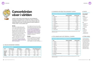 22 Cancerfondsrapporten 2013 Cancerfondsrapporten 2013 23
statistik statistik
Norden
Tre av de fem nordiska länderna, Dan­
mark, Norge och Island, finns bland de
tio europeiska länder med flest cancerfall
per 100 000 invånare, enligt den senast
tillgängliga åldersstandardiserade beräk­
ningen som baseras på siffror från 2008.
Danmark är till och med det land i Europa
som, enligt dessa siffror från WHO:s
avdelning European Network of Cancer
Registries, har högst förekomst av cancer.
Varje år ställs nästan 150 000 cancer­
diagnoser sammantaget i de nordiska
länderna och drygt 60 000 personer dör
i cancersjukdom. I dag lever omkring en
miljon personer i Norden som har eller har
haft en cancersjukdom.
När det gäller överlevnad vid cancersjuk­
dom är skillnaderna mellan Sverige, Norge
och Finland små, oftast någon eller några
procent. Gapet till Danmark är däre­
mot större, för vissa cancersjukdomar så
stort som 10 procent eller mer. Den stora
skillnaden förklaras delvis av att tobaks-
och alkoholbruket är mycket mer utbrett
i Danmark, vilket gör att den allmänna
sjukligheten är högre där.
Europa
Europa är en världsdel med stora variatio­
ner när det gäller livsstil samt utbyggnad
av hälso- och sjukvårdssystemen. Dessa
variationer spelar stor roll när det gäller
vilken möjlighet den enskilde medborgaren
Cancerbördan
växer i världen
Jämfört med många andra länder har cancerdrabbade i
Sverige en god överlevnad. År 2008 fick nästan 13 miljoner
människor i världen cancer, och mer än sju miljoner dog. Och
sjukdomsbördan växer, år 2030 beräknas nästan dubbelt så
många avlida i cancer globalt sett.
fakta
De fyra vanligaste
cancerformerna:
I Norden:
	Prostatacancer
	Bröstcancer
	Tjock- och
	ändtarmscancer
	Lungcancer
I EU:
	Prostatacancer
	Tjock- och
	ändtarmscancer
	Bröstcancer
	Lungcancer
I världen:
	Lungcancer
	Bröstcancer
	Tjock- och
	ändtarmscancer
	Magsäckscancer
Uppskattad dödlighet bland europeiska länder baserat på åldersstandardiserade siffror för 2008.
EUCAN, WHO, 2013.Källor: Respektive lands cancerregisters webbplats. Antalen gäller för 2010, utom för Island där ett medeltal för åren 2006–2010 anges.
Uppskattat insjuknande bland europeiska länder baserat på åldersstandardiserade siffror för 2008.
EUCAN, WHO, 2013.
Danmark har högst insjuknande i europa
Cancerfall per 100 000 invånare
Land	Antal per 100 000	Antal fall totalt
1.	Danmark	 456,8	 32 189
2.	Irland	 448,7	 19 454
3.	 Belgien	 427,1	 59 272
4.	Norge	 422,3	 24 600
5.	Frankrike	 419,8	 332 701
6.	Tjeckien	 417,2	 53 963
7.	Luxemburg	 415,3	 2 426
8.	Island	 402,0	 1 306
9.	Nederländerna	 401,9	 81 798
10.	Tyskland	 397,6	 479 861
19.	Sverige	 353,3	 44 551
21.	 Hela Europa	 346,5	 3 208 882
vanliga diagnoser i norden
Antal nya fall år 2010
Land	Prostatacancer	 Bröstcancer	Lungcancer	Tjock-/ändtarmscancer
	 Fall	Dödsfall	Fall	Dödsfall	Fall	Dödsfall	Fall	Dödsfall
Danmark	 4 060	 1 210	 5 081	 1 261	 4 438	 3 806	 4 363	 1 964
Finland	 4 697	 845	 4 694	 887	 2 376	 2 224	 2 844	 1 147
Island	 222	50	 196	 40	 157	 131	 134	 52
Norge	 4 210	 1 043	 2 852	 675	 2 826	 2 167	 3 872	 1 589
Sverige	 9 697	 2 398	 7 959	 1 401	 3 697	 3 579	 6 084	 2 556
östländer har flest dödsfall i europa
Antal döda i cancer per 100 000 invånare
Land	Antal per 100 000	Antal fall totalt
1.	 Ungern	 242,3	 31 947
2.	Kroatien	 209,2	 13 031
3.	Serbien	 207,1	 24 345
4.	Danmark	 206,1	 15 731
5.	Polen	 203,5	 92 642
6.	Tjeckien	 202,6	 27 462
7.	Slovenien	 200,9	 5 646
8.	Slovakien	 200,2	 11 802
9.	Litauen	 193,9	 8 236
10.	Lettland	 191,2	 5 803
22.	Medelvärde hela Europa	 174,2	 1 715 240
38.	Sverige	 153,6	 22 139
förklaring
I EUCAN:s jämförelse
ingår 40 europeiska län-
der. Antalet ”fall” räknas
här något annorlunda än
i det svenska cancer-
registret där varje tumör
utgör ett fall. Här räknas
flera tumörer i samma
organ som ett fall. I de
europeiska siffrorna
räknas heller inte skiv­
epitelcancer i huden in.
 