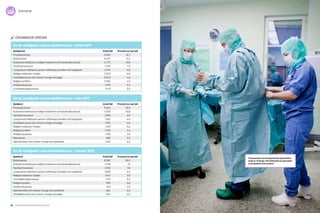 12 Cancerfondsrapporten 2013 Cancerfondsrapporten 2013 13
statistik
DRABBADE ORGAN
De tio vanligaste cancersjukdomarna – män 2011
De tio vanligaste cancersjukdomarna – totalt 2011
De tio vanligaste cancersjukdomarna – kvinnor 2011
Sjukdom		Antal fall	Procent av nya fall
Prostatacancer		9 663	 32,2
Hudcancer (exklusive malignt melanom och basalcellscancer)		 3 259	 10,8
Tjocktarmscancer		2 081	 6,9
Lungcancer (inklusive cancer i luftstrupe, bronker och lungsäck)		 1 962	 6,5
Urinblåsecancer och cancer i övriga urinvägar		 1 957	 6,5
Malignt melanom i huden		 1 676	 5,6
Maligna lymfom 		 1 325	 4,4
Ändtarmscancer		 1 158	 3,9
Njurcancer		689	 2,3
Hjärntumörer och cancer i övriga nervsystemet		 665	 2,2
Sjukdomar		Antal fall	Procent av nya fall
Prostatacancer		9 663	 16,7
Bröstcancer		 8 427	 14,6
Hudcancer (exklusive malignt melanom och basalcellscancer)		 5 775	 10,0
Tjocktarmscancer		4 183	 7,3
Lungcancer (inklusive cancer i luftstrupe, bronker och lungsäck)		 3 765	 6,5
Malignt melonom i huden		 3 323	 5,8
Urinblåsecancer och cancer i övriga urinvägar 		 2 640	 4,6
Maligna lymfom		 2 324	 4,0
Ändtarmscancer 		 1 979	 3,4
Livmoderkroppscancer 		 1 431	 2,5
Sjukdom		Antal fall	Procent av nya fall
Bröstcancer		8 382	 30,3
Hudcancer (exklusive malignt melanom och basalcellscancer)		 2 516	 9,1
Tjocktarmscancer		2 102	 7,6
Lungcancer (inklusive cancer i luftstrupe, bronker och lungsäck)		 1 803	 6,5
Malignt melanom i huden		 1 647	 5,9
Livmoderkroppscancer		1 431	 5,2
Maligna lymfom		 999	 3,6
Ändtarmscancer		821	 2,9
Hjärntumörer och cancer i övriga nervsystemet		 684	 2,5
Urinblåsecancer och cancer i övriga urinvägar		 683	 2,5
Tiotusentals canceroperationer genomförs
varje år i Sverige. Här förbereds en operation
av en patient med sarkom.
 