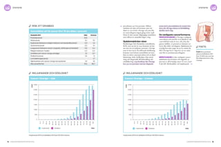 14 Cancerfondsrapporten 2013 Cancerfondsrapporten 2013 15
statistikstatistik
prevalensen 417 675 personer. Siffran
omfattar de män och kvinnor som vid
slutet av 2010 levde i Sverige och som fått
en cancerdiagnos någon gång sedan 1958.
Detta är den senaste tillgängliga statistiken,
men siffran är sannolikt högre i dag.
Sjukdomsbördan växer
Beräkningar från Statistiska centralbyrån,
SCB, visar att det år 2030 kommer att fin­
nas mer än två miljoner personer i Sverige
som är över 65 år. En åldrande befolkning
kommer med största sannolikhet att inne­
bära en större cancerprevalens och en ökad
belastning i hela vårdkedjan, från utred­
ning och diagnostik till behandling och
rehabilitering. 2030 beräknas det i Sverige
leva 317 000 personer som har diagnosti­
serats med cancersjukdom de senaste fem
åren, det vill säga nästan en fördubbling
jämfört med i dag.
De vanligaste cancerformerna
Prostatacancer är Sveriges vanligaste
cancerform och stod för en tredjedel av alla
cancerfall hos män år 2011, då 9 663 dia­
gnoser ställdes. 70 procent av männen var
65 år eller äldre vid diagnos. Sjukdomen är
ovanlig hos män yngre än 50 år, endast 85
fall. I Sverige lever i dag över 75 000 män
som fått en prostatacancerdiagnos.
Bröstcancer är den vanligaste cancer­
sjukdomen hos kvinnor och utgjorde 30
procent av all kvinnlig cancer år 2011, med
8 382 fall. Medianålder vid insjuknande
insjuknande och dödlighet insjuknande och dödlighet
Cancer i Sverige – män Cancer i Sverige – kvinnor
0
500
1 000
1 500
2 000
2 500
3 000
3 500
0–4
5–9
10–14
15–19
20–24
25–29
30–34
35–39
40–44
45–49
50–54
55–59
60–64
65–69
70–74
75–79
80–84
85+
0
500
1 000
1 500
2 000
2 500
3 000
3 500
0–4
5–9
10–14
15–19
20–24
25–29
30–34
35–39
40–44
45–49
50–54
55–59
60–64
65–69
70–74
75–79
80–84
85+
DödlighetInsjuknande
AntalAntal
Ålder
DödlighetInsjuknande Ålder
0
500
1 000
1 500
2 000
2 500
3 000
3 500
0–4
5–9
10–14
15–19
20–24
25–29
30–34
35–39
40–44
45–49
50–54
55–59
60–64
65–69
70–74
75–79
80–84
85+
Antal
DödlighetInsjuknande Ålder
Insjuknande (2011) och dödlighet (2011) per 100 000 invånare. Insjuknande (2011) och dödlighet (2011) per 100 000 invånare.
fakta
9 663 fall av prostata-
cancer inträffade år 2011.
Över 75 000 män som har
fått diagnosen lever i dag
i Sverige.
risk att drabbas
Sannolikhet att få cancer före 75 års ålder, i procent
Statistik 2011	Män	Kvinnor
Prostatacancer	 12,8	
Bröstcancer	 0,1	11,1
Hudcancer (exklusive malignt melanom och basalcellscancer)	 2,3	 1,6
Tjocktarmscancer	 2,3	2,1
Lungcancer (inklusive cancer i lungsäck, luftstrupe och bronker)	 2,5	 2,4
Malignt melanom i huden	 2,2	 2,2
Urinblåsa och cancer i övriga urinvägar	 2,1	 0,7
Ändtarmscancer	 1,5	1,1
Livmoderkroppscancer		1,7
Hjärntumörer och cancer i övriga nervsystemet 	 1,0	 1,0
Alla cancerformer 	 31,6	 28,7
 