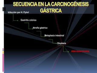 Infección por H. Pylori


             Gastritis crónica


                          Atrofia gástrica


                  ...