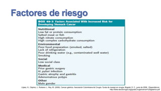 Factores de riesgo

López, H., Ospina, J., Rubiano J., Rey, M. (2009). Cancer gástrico. Asociación Colombiana de Cirugía, Guías de manejo en cirugía. Bogotá, D. C., junio de 2009. Disponible en:
http://www.ascolcirugia.org/guiasCirugia/cancer%20gastrico.pdf

 