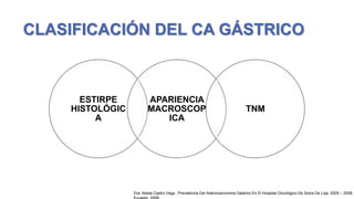 CLASIFICACIÓN DEL CA GÁSTRICO

ESTIRPE
HISTOLÓGIC
A

APARIENCIA
MACROSCOP
ICA

TNM

Dra. Noela Castro Vega , Prevalencia Del Adenocarcinoma Gástrico En El Hospital Oncológico De Solca De Loja. 2005 – 2008;

 