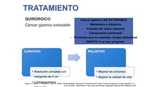 TRATAMIENTO
QUIRÚRGICO

Cáncer gástrico extirpable

Cáncer gástrico NO EXTIRPABLE
- Metástasis a distancia

- Invasión de vasos mayores
- Compromiso peritoneal
- Pacientes que no soporten cirugía abdominal
- EXEPTO  si hay sangrado

CURATIVO

• Resección completa con
márgenes de 5 cm
• Linfadenectomia

PALIATIVO

• Mejorar los síntomas
• Mejorar la calidad de vida

López, H., Ospina, J., Rubiano J., Rey, M. (2009). Cancer gástrico. Asociación Colombiana de Cirugía, Guías de manejo en cirugía. Bogotá, D. C.,
junio de 2009. Disponible en: http://www.ascolcirugia.org/guiasCirugia/cancer%20gastrico.pdf

 