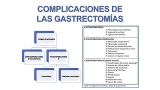 COMPLICACIONES DE
LAS GASTRECTOMÍAS
COMPLICACIONES

INTRAOPERATORIA
S (accidentes)

POSTOPERATORIA
S

Inmediatas

Alejadas (secuelas).

Barredo, C., Covaro, J. complicaciones de las gastrectomías. Disponible en: http://www.sacd.org.ar/ddiecisiete.pdf

 