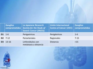 Ganglios
comprometidos
La Japanese Research
Society for the Study of
Gastric Cancer (JRSCG)
Unión Internacional
Contra el Cáncer (UICC)
Ganglios
comprometidos
D1 1-6 Perigastricos Perigástricos 1-6
D2 7-12 Periarteriales Regionales 7-15
D3 13-16 Linfonódulos con
metástasis a distancia
Distancia >15
 
