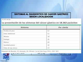 SINTOMAS AL DIAGNOSTICO DE CANCER GASTRICO
SEGÚN LOCALIZACION
SINTOMAS
PROXIMAL
n = 553 (%)
NO-PROXIMAL
n = 689 (%)
DOLOR
ABDOMINAL
276 (50) 447 (65)
PERIDA DE PESO 222 (40) 277 (40)
DISFAGIA 210 (38) 83 (12)
NAUSEA/VOMITO 88 (16) 182 (26)
SACIEDAD
TEMPRANA
73 (13) 132 (19)
SANGRADO 89 (16) 116 (17)
 