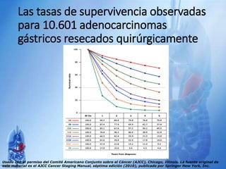 Las tasas de supervivencia observadas
para 10.601 adenocarcinomas
gástricos resecados quirúrgicamente
Usado con el permiso del Comité Americano Conjunto sobre el Cáncer (AJCC), Chicago, Illinois. La fuente original de
este material es el AJCC Cancer Staging Manual, séptima edición (2010), publicado por Springer New York, Inc.
 