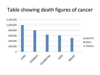 Table showing death figures of cancer 