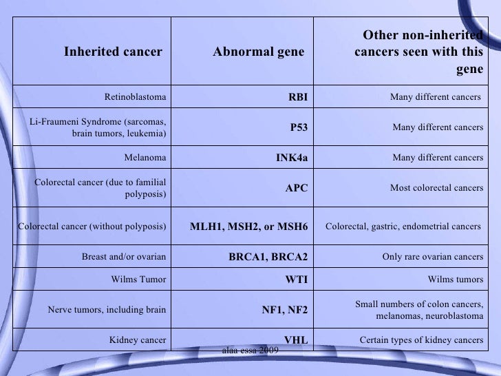 Cancer Genes And Growth Factors
