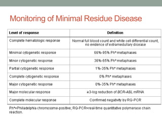 Monitoring of Minimal Residue Disease
 