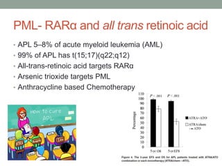 PML- RARα and all trans retinoic acid
• APL 5–8% of acute myeloid leukemia (AML)
• 99% of APL has t(15;17)(q22;q12)
• All-trans-retinoic acid targets RARα
• Arsenic trioxide targets PML
• Anthracycline based Chemotherapy
 